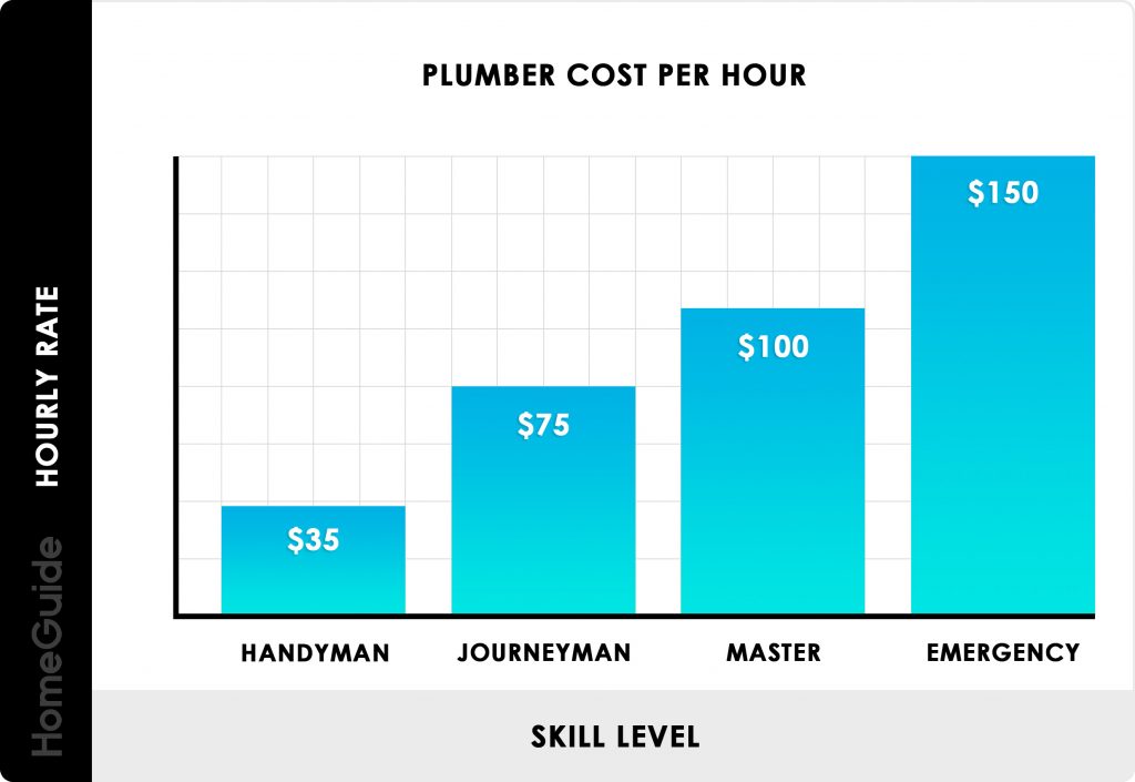 Average Plumber Cost Per Hour Chart